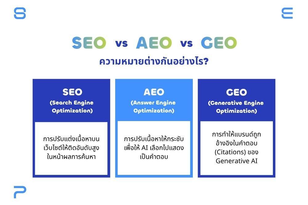 SEO vs AEO vs GEO ความหมายต่างกันอย่างไร